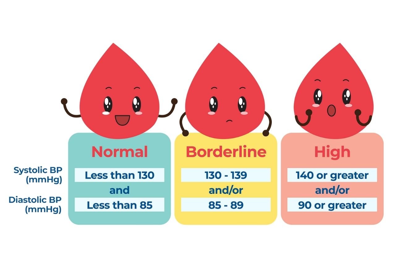 High Blood Pressure: Causes, Symptoms & Management